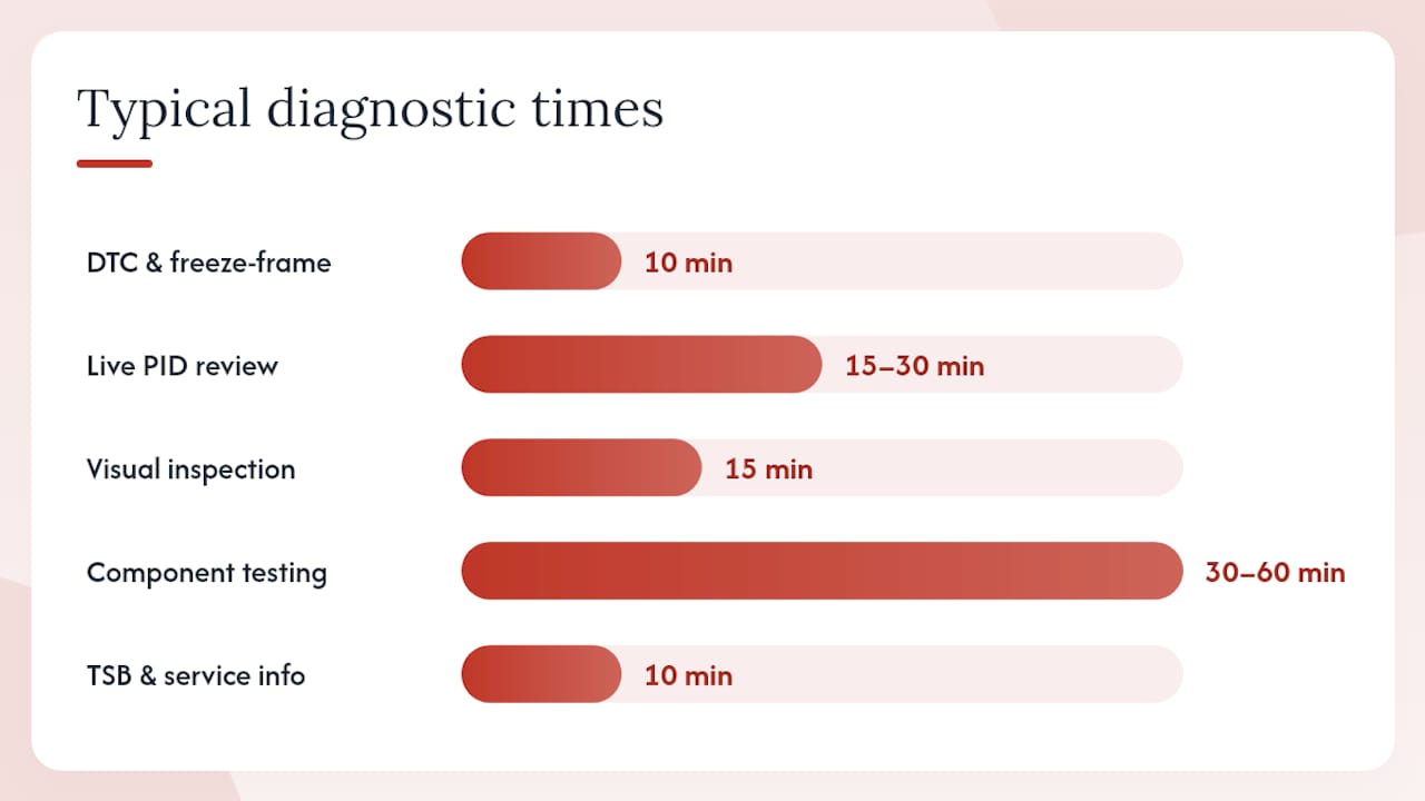 Diagram of professional engine diagnostic steps and timing