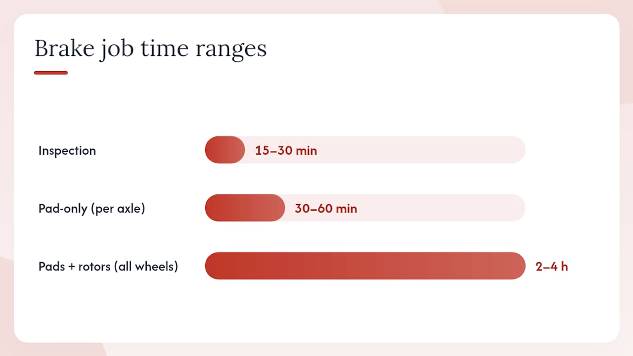 Diagram showing brake job labor time ranges and factors