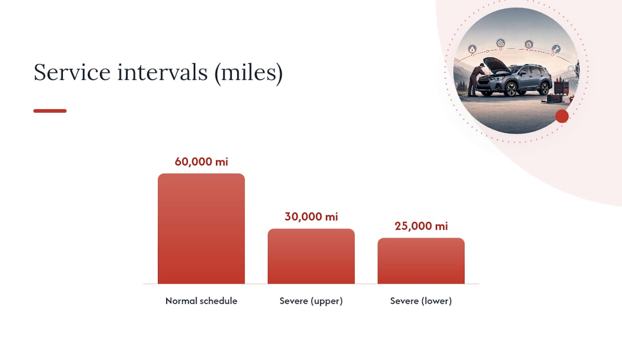Does your driving count as severe service for CVT maintenance? — overview diagram