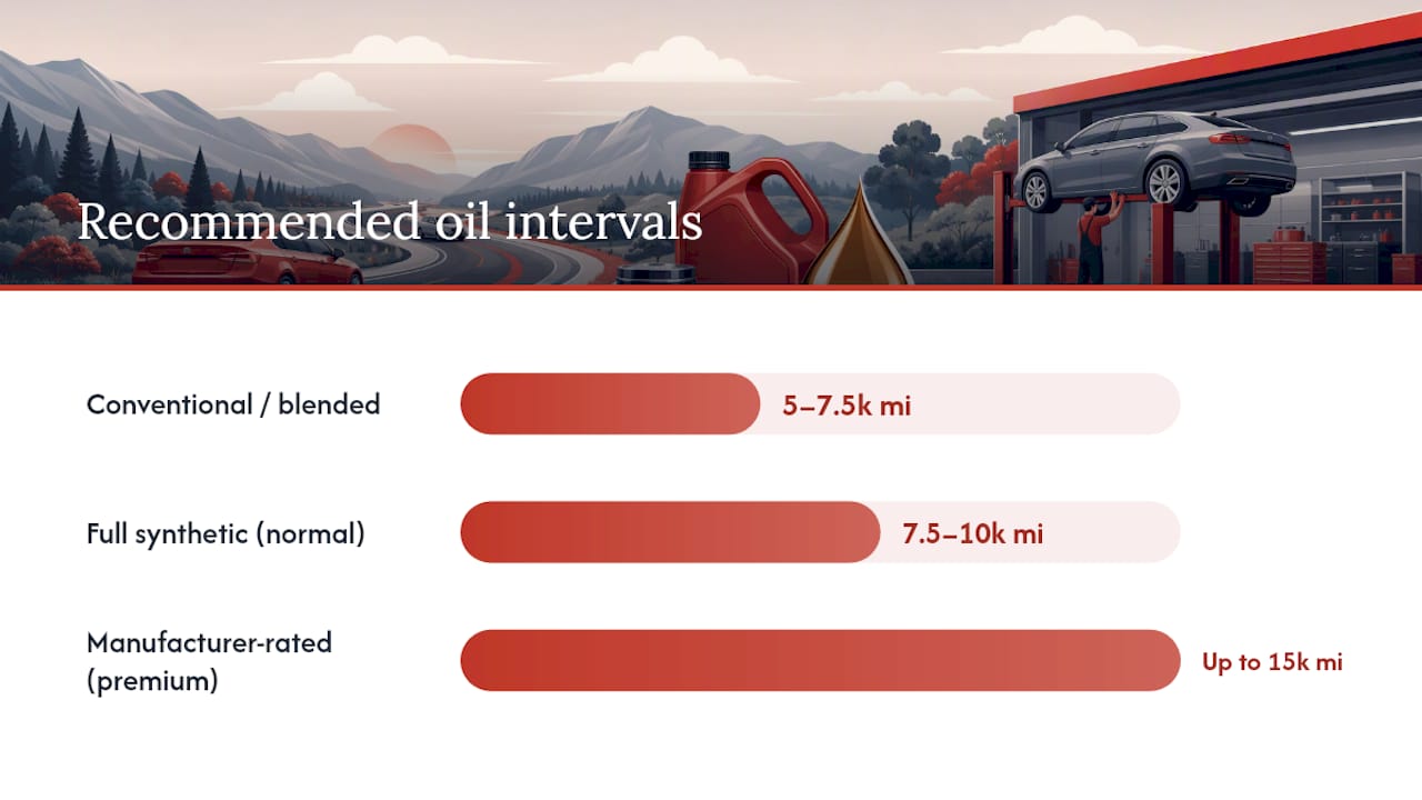 How Often Should You Really Change Your Oil? — overview diagram