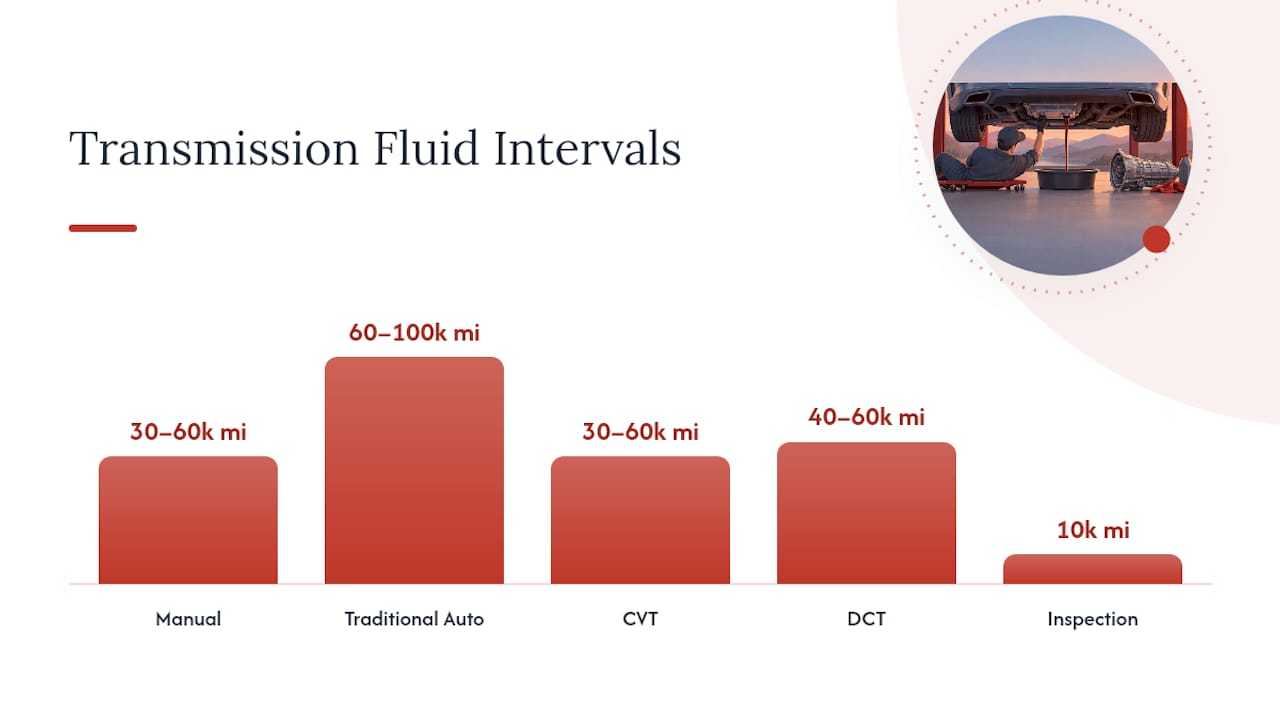 Transmission fluid maintenance interval ranges